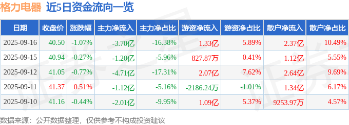 股票行情快报：格力电器（000651）9月16日主力资金净卖出370亿元